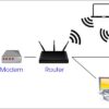 Lắp đặt – Cấu hình Modem – Router