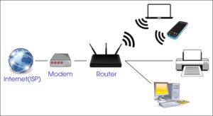 Lắp đặt – Cấu hình Modem – Router