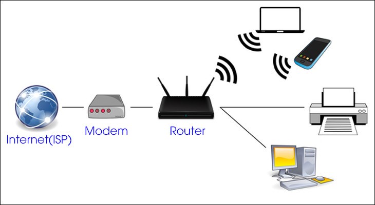 Lắp đặt – Cấu hình Modem – Router